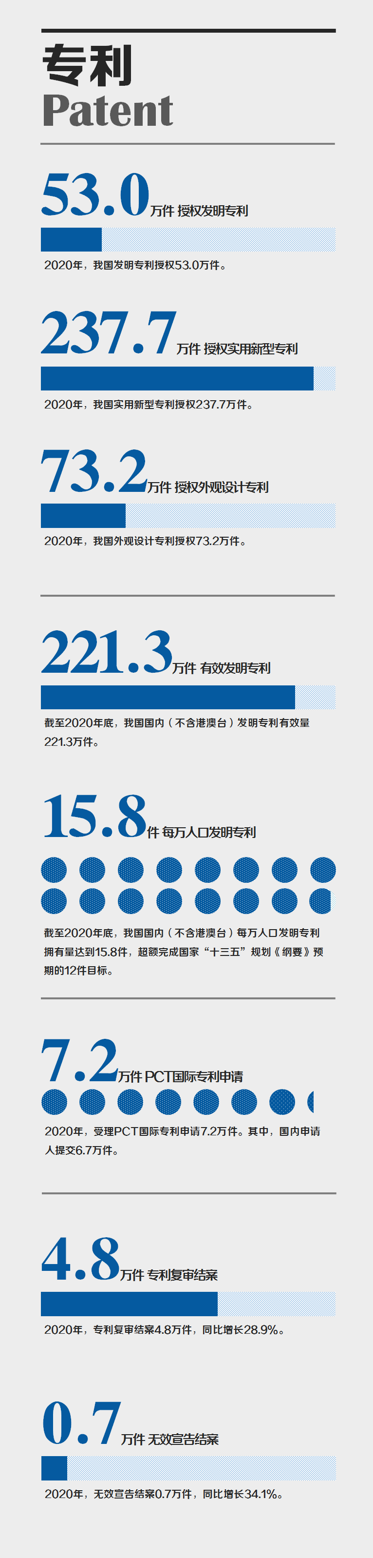 國家知識產(chǎn)權(quán)局發(fā)布2020年數(shù)據(jù)，呈現(xiàn)哪些新趨勢，新特點(diǎn)？