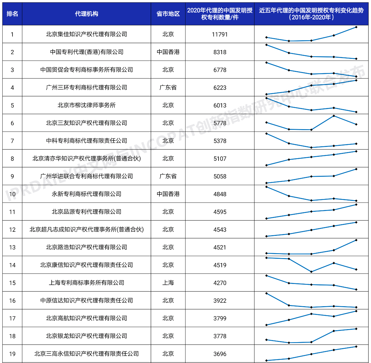 2020年全國專利代理機構(gòu)「發(fā)明授權(quán)專利代理量」排行榜(TOP100)