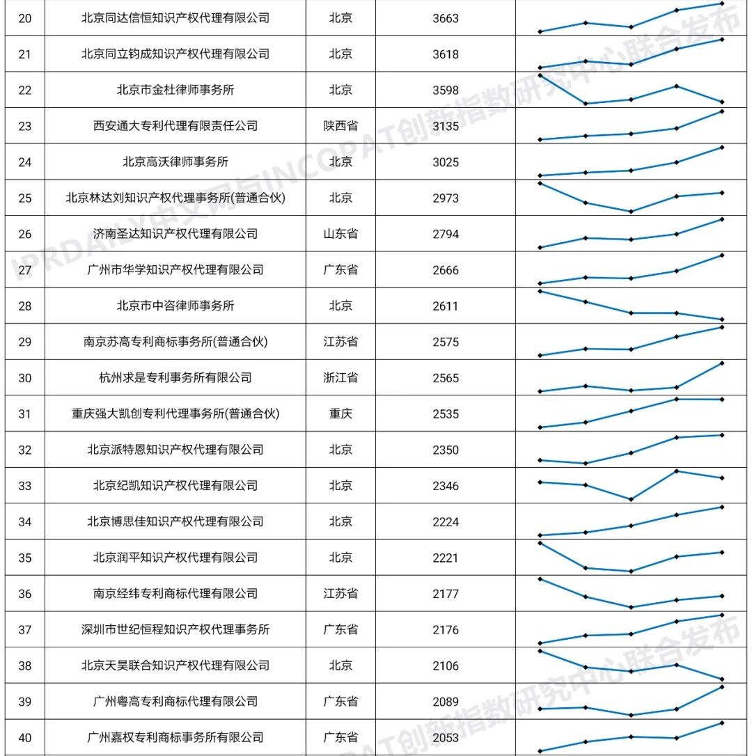 2020年全國專利代理機構(gòu)「發(fā)明授權(quán)專利代理量」排行榜(TOP100)