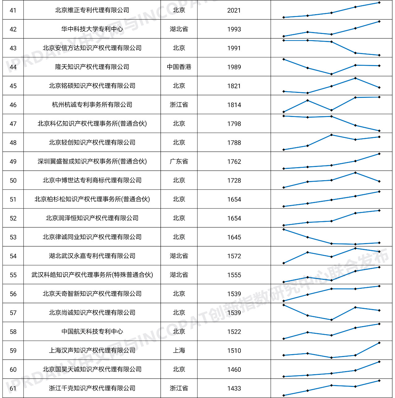 2020年全國專利代理機構(gòu)「發(fā)明授權(quán)專利代理量」排行榜(TOP100)