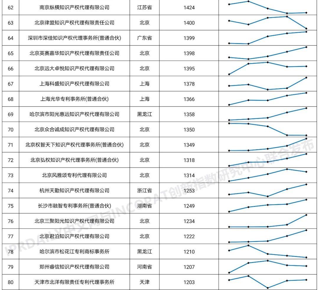 2020年全國專利代理機構(gòu)「發(fā)明授權(quán)專利代理量」排行榜(TOP100)