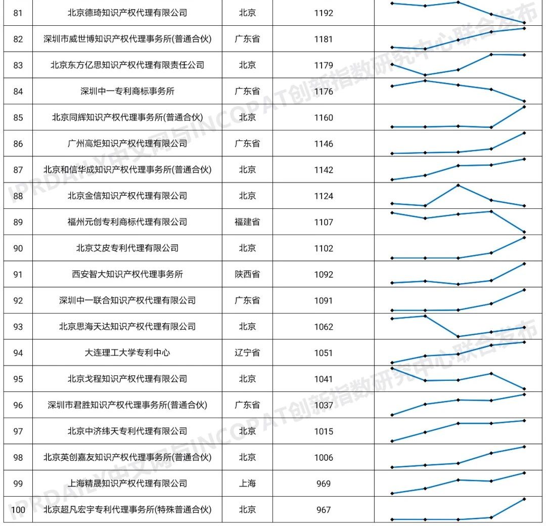 2020年全國專利代理機構(gòu)「發(fā)明授權(quán)專利代理量」排行榜(TOP100)