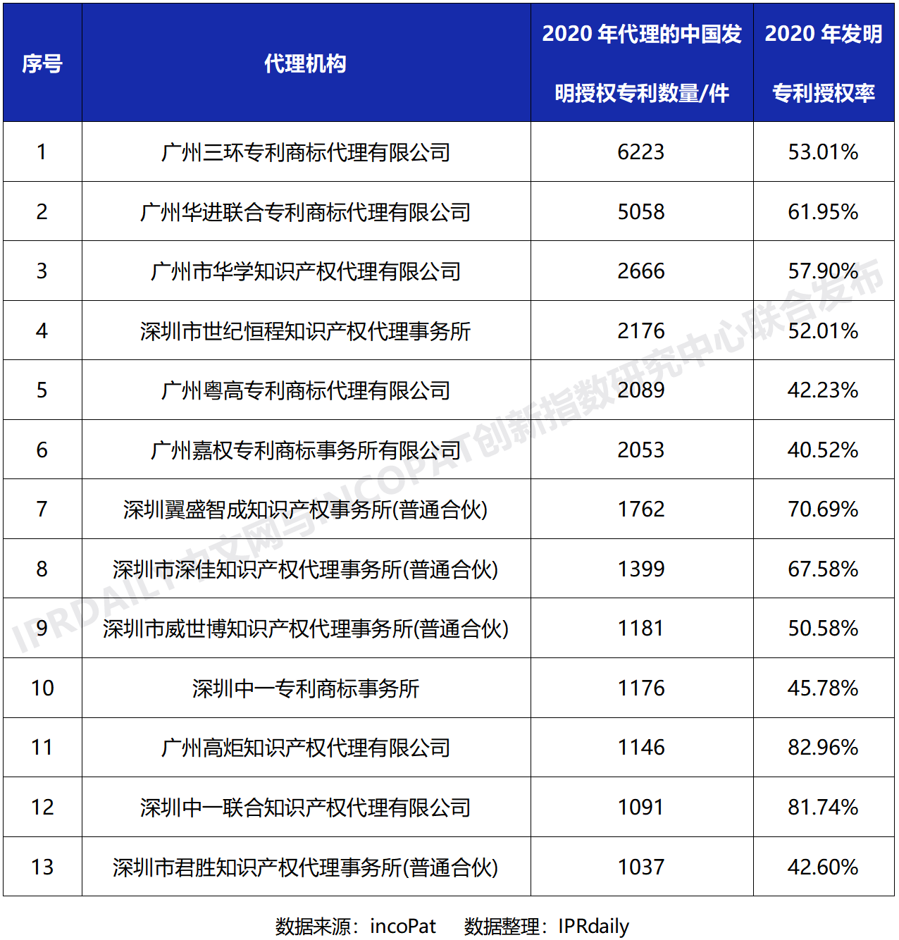 2020年全國專利代理機構(gòu)「發(fā)明授權(quán)專利代理量」排行榜(TOP100)