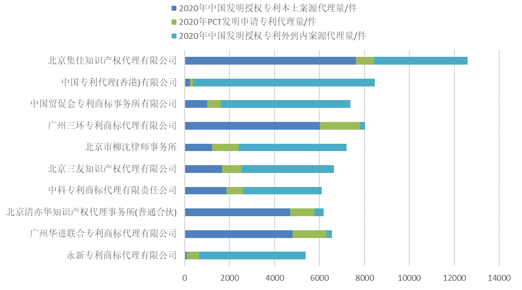 2020年全國專利代理機構(gòu)「發(fā)明授權(quán)專利代理量」排行榜(TOP100)