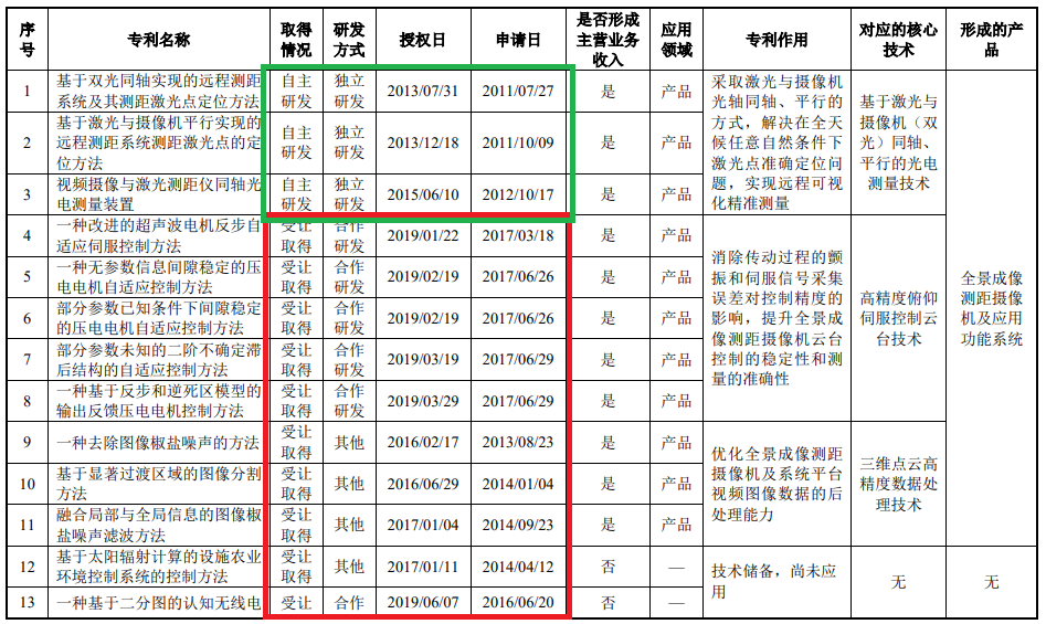 匯川物聯(lián)網(wǎng)科創(chuàng)板按下“暫停鍵”，比被指“專利湊數(shù)”更嚴(yán)重的是專利質(zhì)量