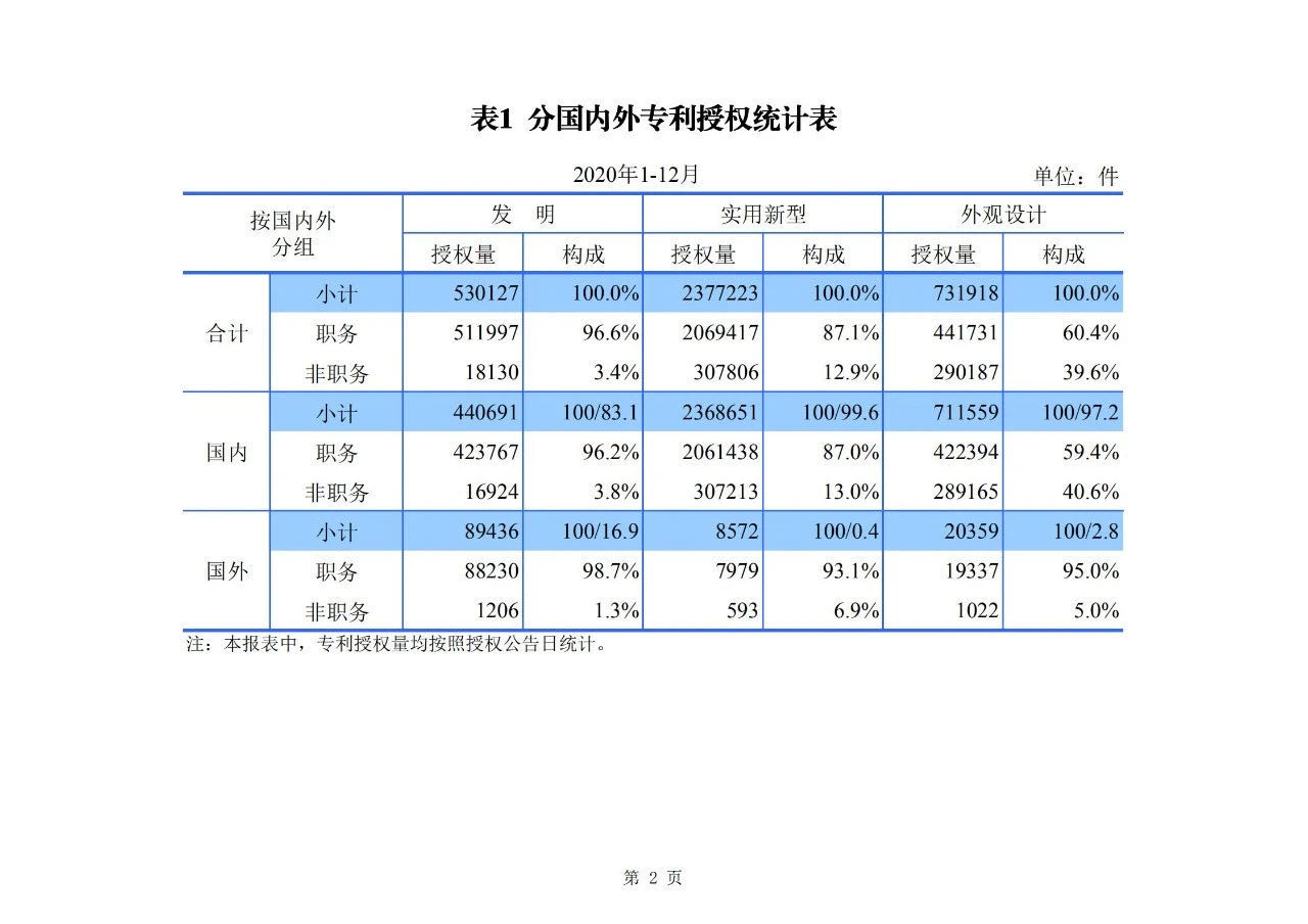 2020年度專利、商標、地理標志等統(tǒng)計數(shù)據(jù)簡報（2021年第一期）