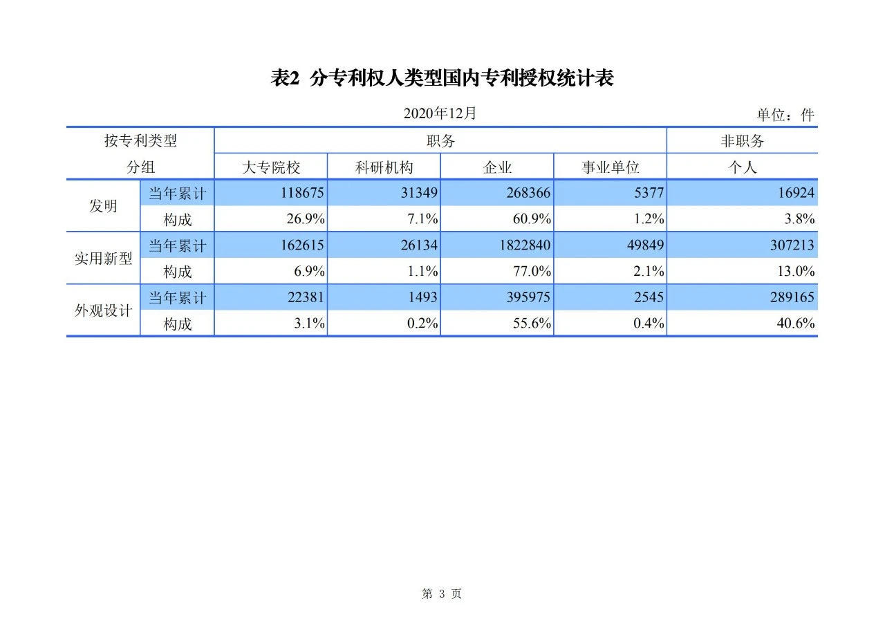 2020年度專利、商標、地理標志等統(tǒng)計數(shù)據(jù)簡報（2021年第一期）