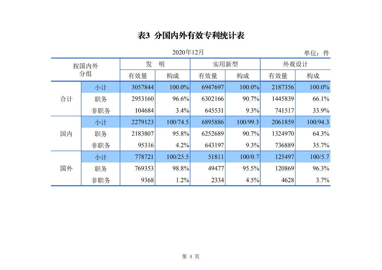 2020年度專利、商標、地理標志等統(tǒng)計數(shù)據(jù)簡報（2021年第一期）