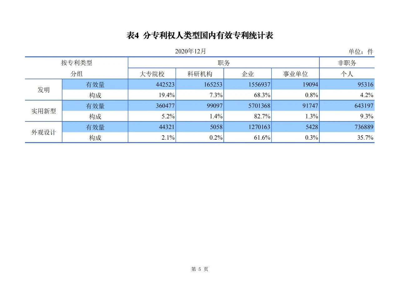 2020年度專利、商標、地理標志等統(tǒng)計數(shù)據(jù)簡報（2021年第一期）