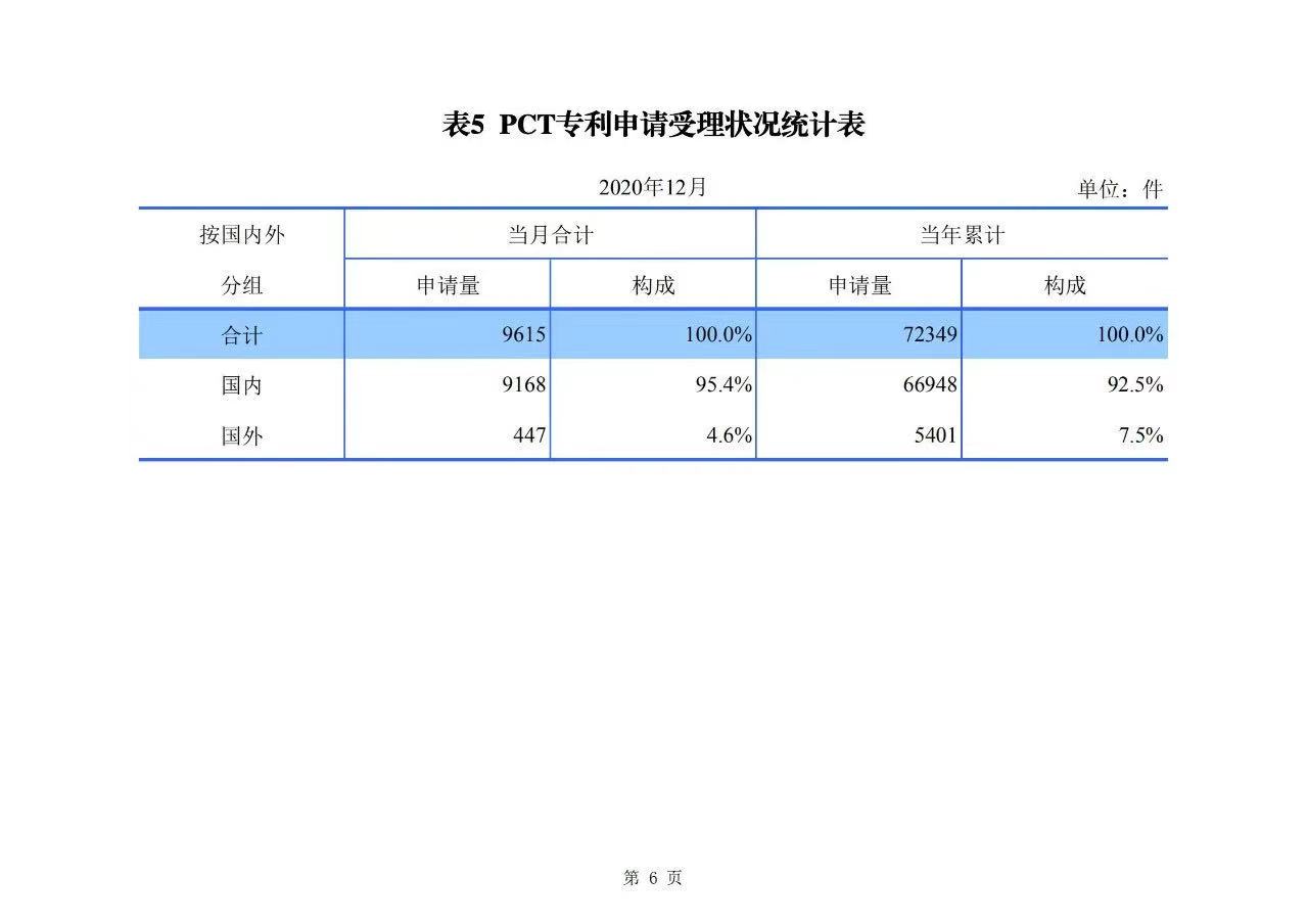 2020年度專利、商標、地理標志等統(tǒng)計數(shù)據(jù)簡報（2021年第一期）