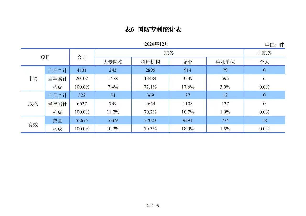 2020年度專利、商標、地理標志等統(tǒng)計數(shù)據(jù)簡報（2021年第一期）