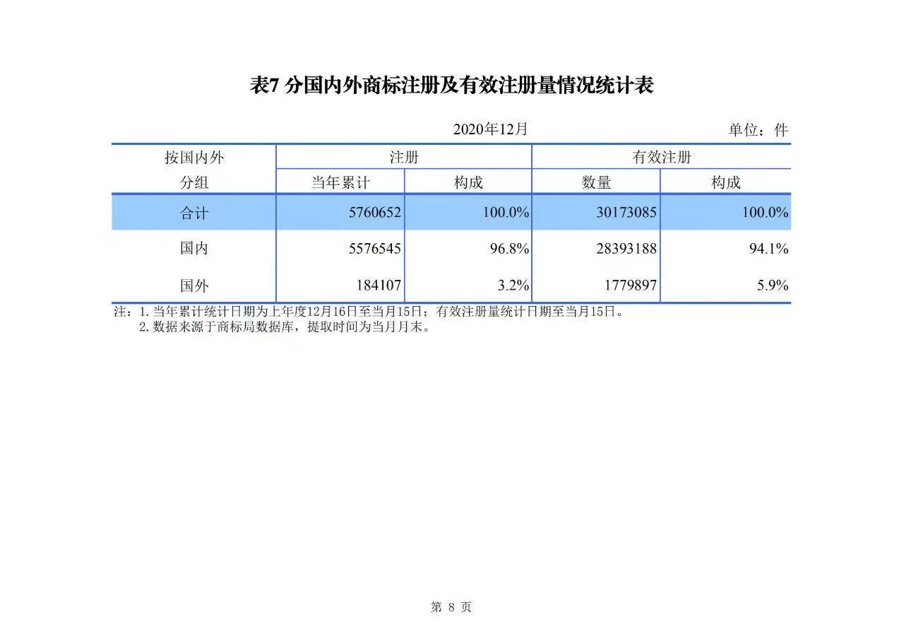 2020年度專利、商標、地理標志等統(tǒng)計數(shù)據(jù)簡報（2021年第一期）