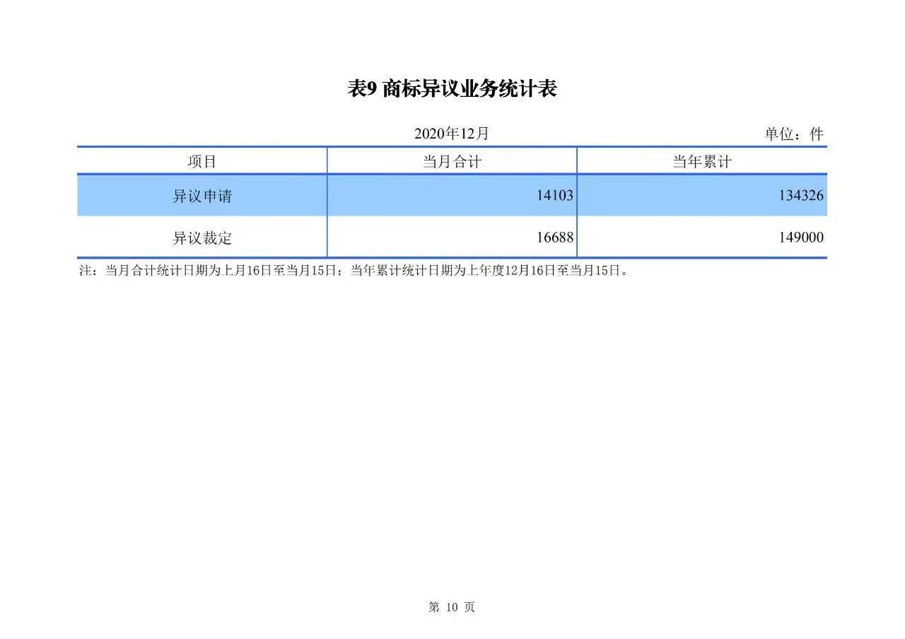 2020年度專利、商標、地理標志等統(tǒng)計數(shù)據(jù)簡報（2021年第一期）