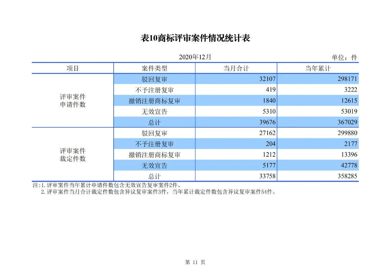 2020年度專利、商標、地理標志等統(tǒng)計數(shù)據(jù)簡報（2021年第一期）