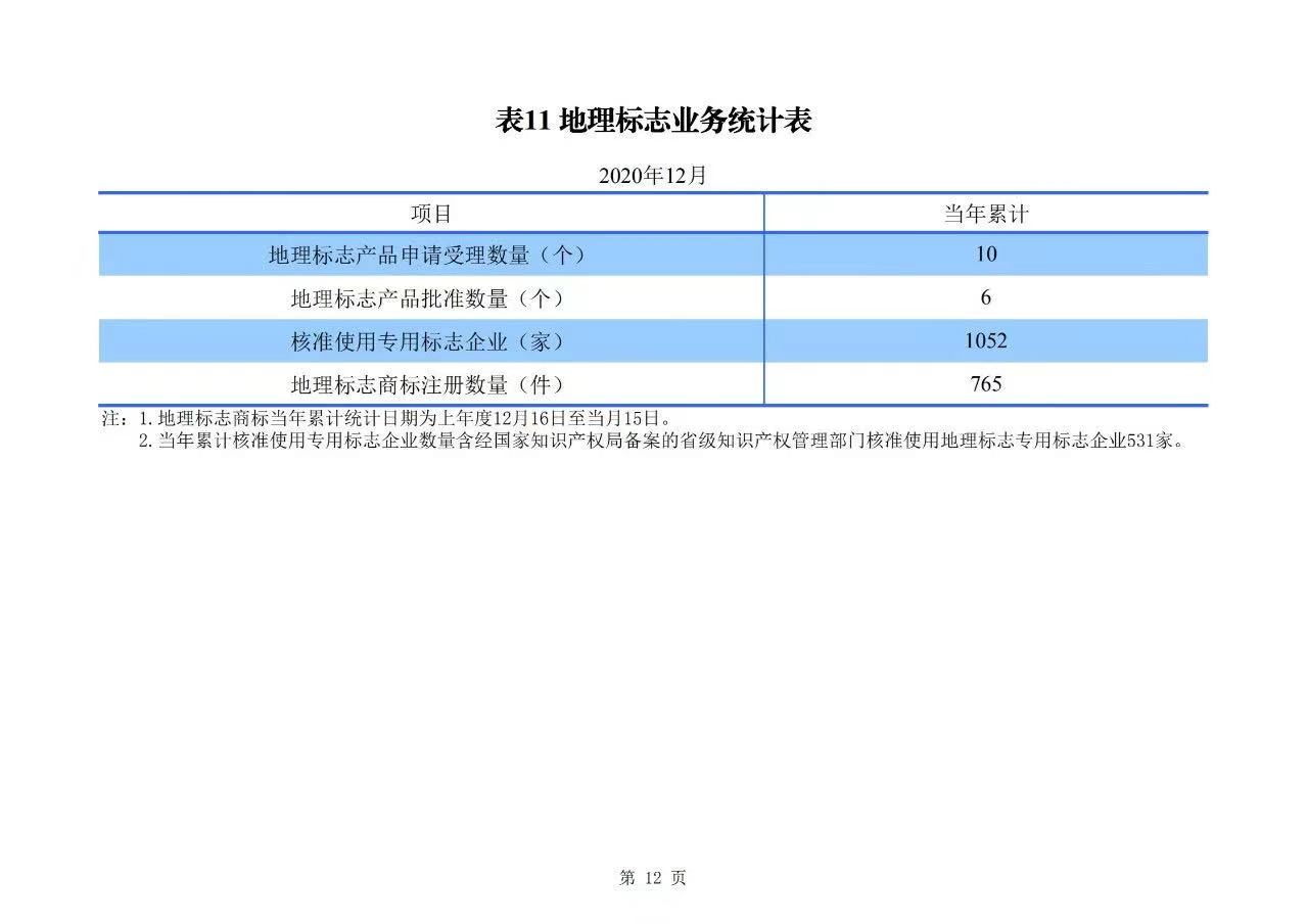 2020年度專利、商標、地理標志等統(tǒng)計數(shù)據(jù)簡報（2021年第一期）