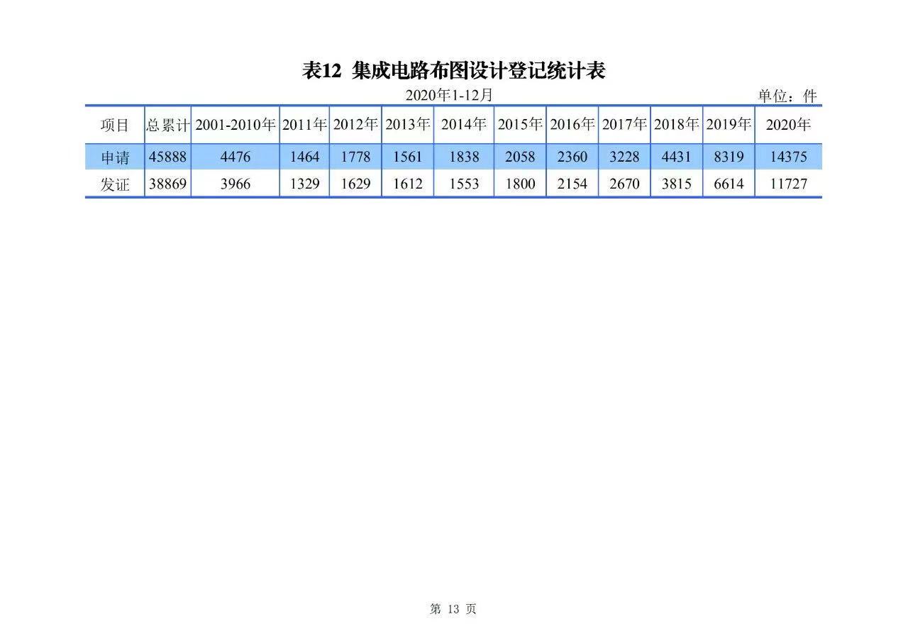 2020年度專利、商標、地理標志等統(tǒng)計數(shù)據(jù)簡報（2021年第一期）