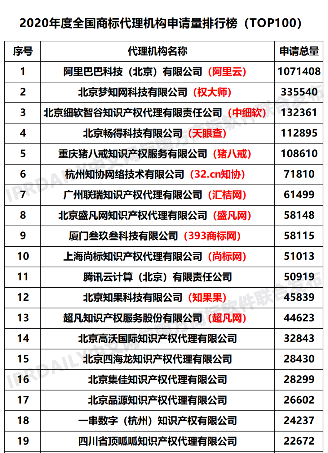 2020年度全國商標(biāo)代理機(jī)構(gòu)申請量排行榜（TOP100）