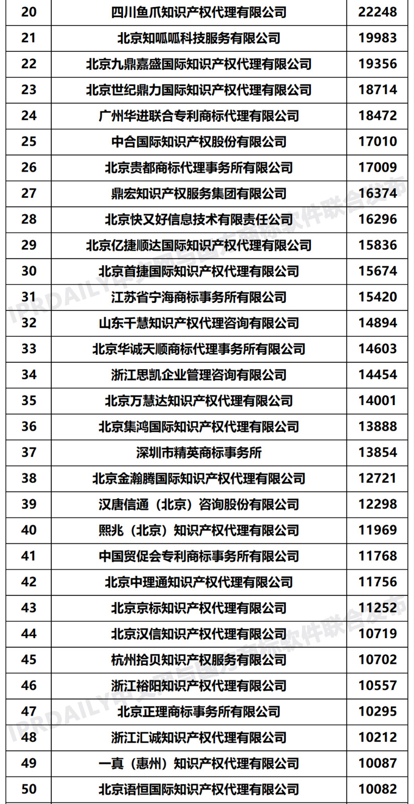 2020年度全國商標(biāo)代理機(jī)構(gòu)申請量排行榜（TOP100）