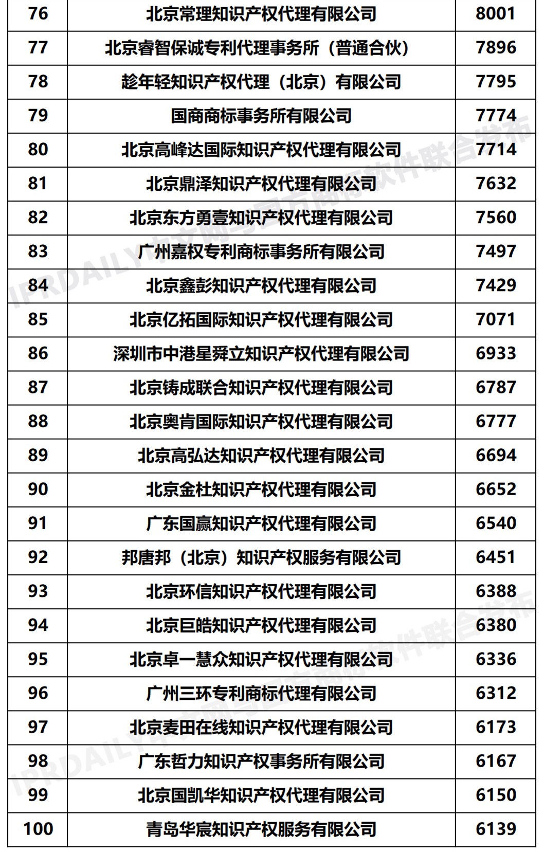 2020年度全國(guó)商標(biāo)代理機(jī)構(gòu)申請(qǐng)量排行榜（TOP100）