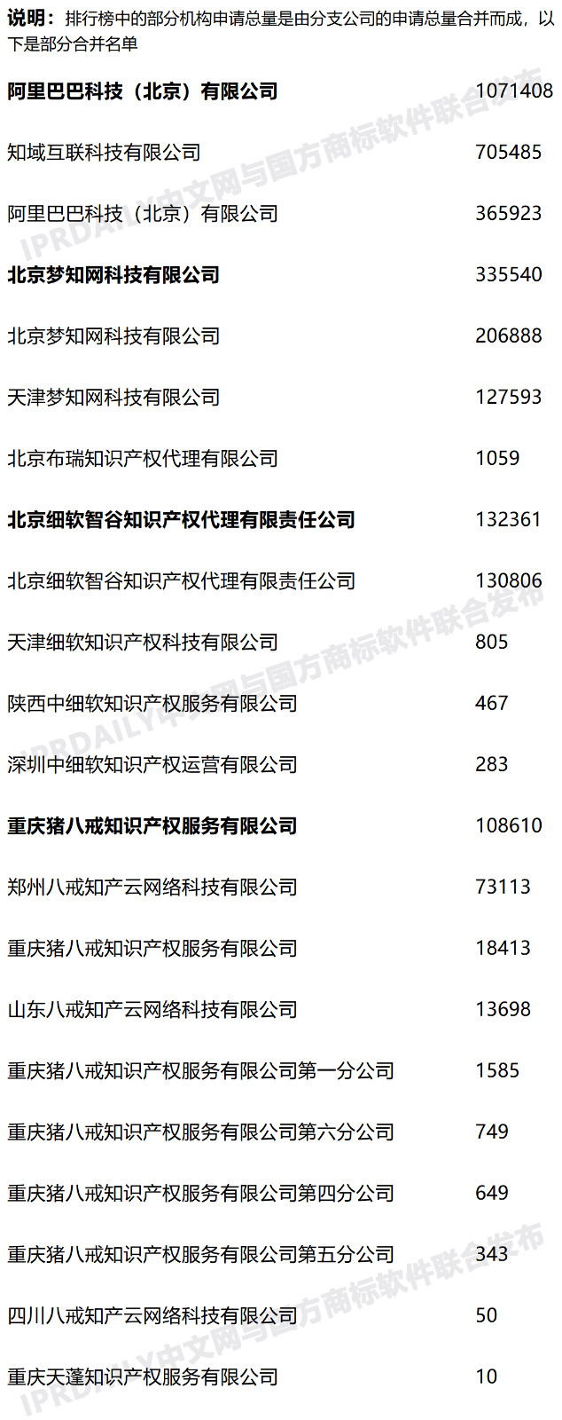 2020年度全國(guó)商標(biāo)代理機(jī)構(gòu)申請(qǐng)量排行榜（TOP100）