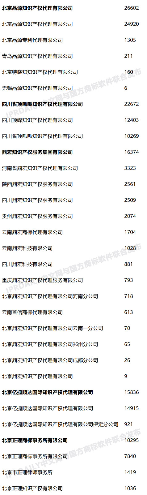 2020年度全國商標(biāo)代理機(jī)構(gòu)申請量排行榜（TOP100）