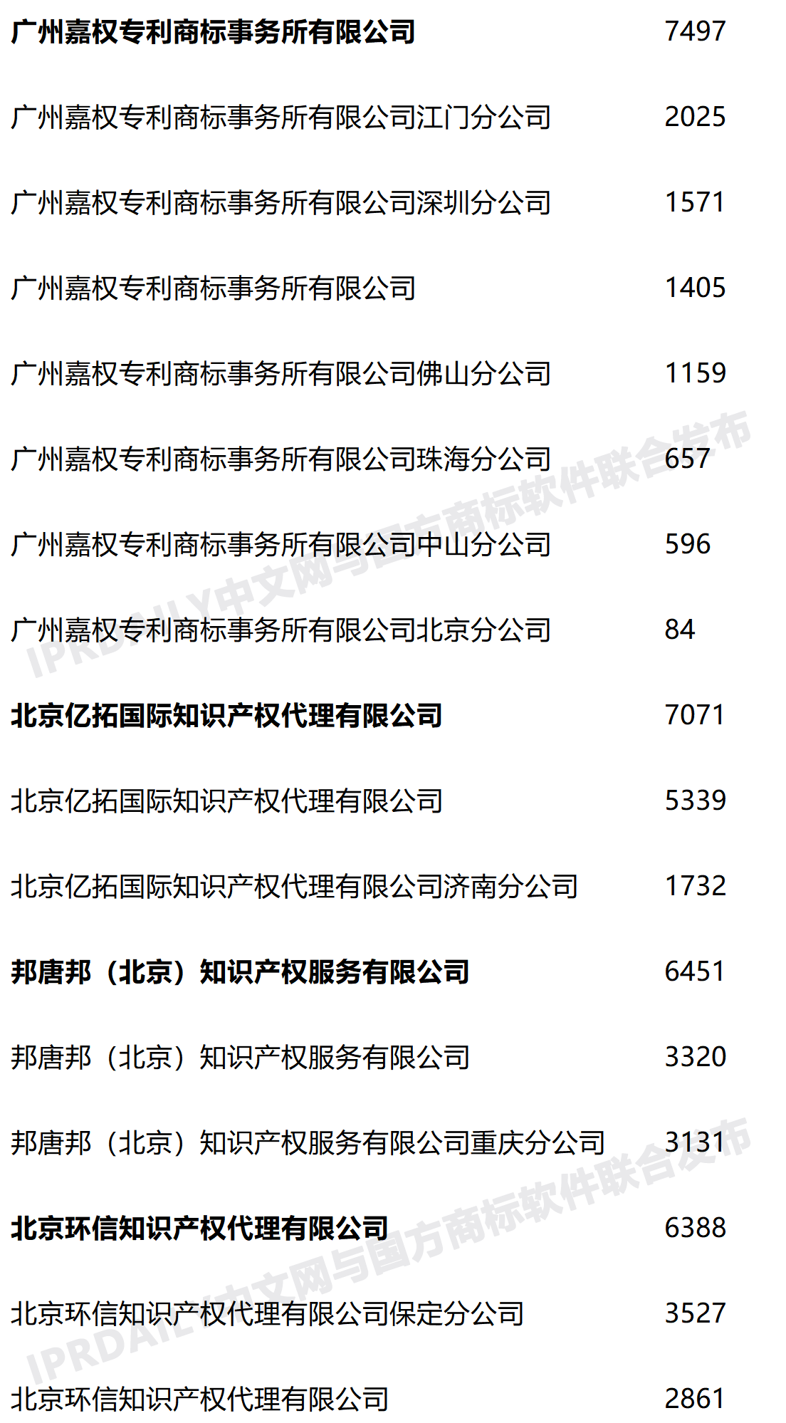 2020年度全國(guó)商標(biāo)代理機(jī)構(gòu)申請(qǐng)量排行榜（TOP100）