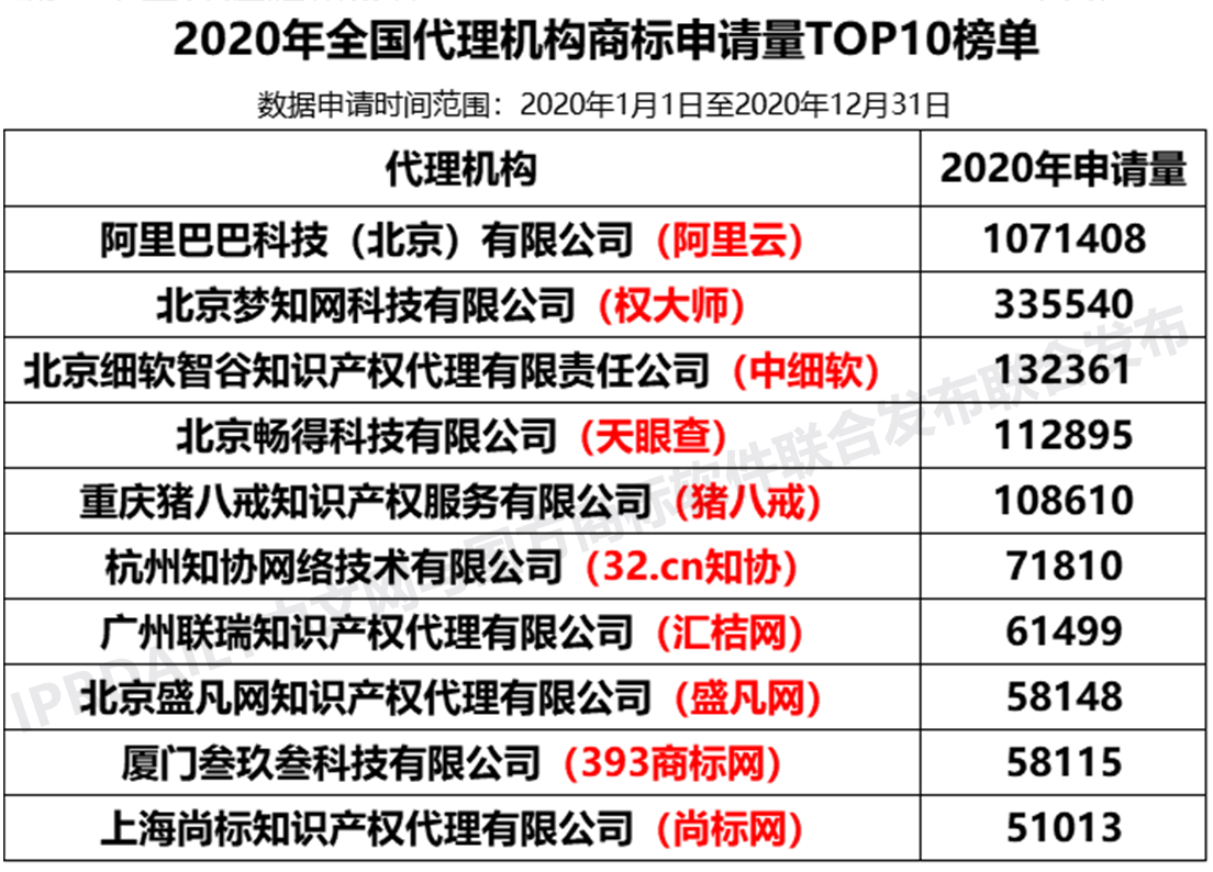 2020年度全國商標(biāo)代理機(jī)構(gòu)申請量排行榜（TOP100）