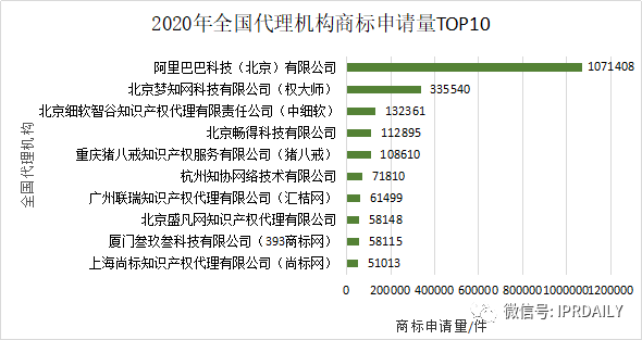 2020年度全國商標(biāo)代理機(jī)構(gòu)申請量排行榜（TOP100）