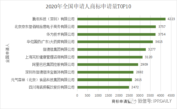 2020年度全國(guó)商標(biāo)代理機(jī)構(gòu)申請(qǐng)量排行榜（TOP100）