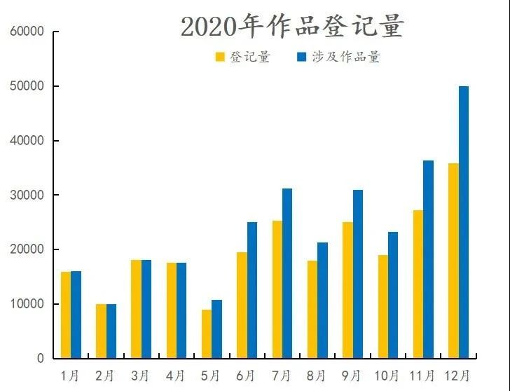 #晨報#2020年中國版權(quán)保護中心作品登記數(shù)據(jù)發(fā)布；有人在造假新冠疫苗！公安機關(guān)抓獲80余人