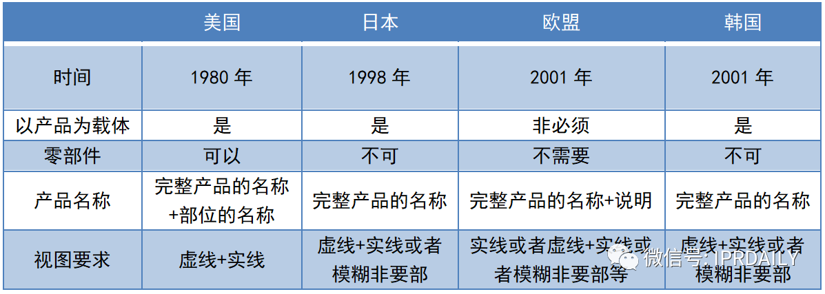 淺談局部外觀設計制度下的專利侵權(quán)判定