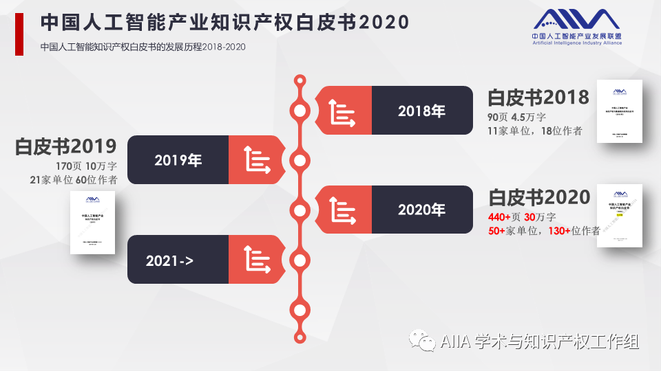 《中國人工智能產(chǎn)業(yè)知識產(chǎn)權白皮書2020》已于2021年2月3日正式發(fā)布