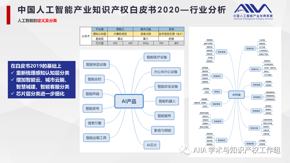 《中國人工智能產(chǎn)業(yè)知識產(chǎn)權白皮書2020》已于2021年2月3日正式發(fā)布