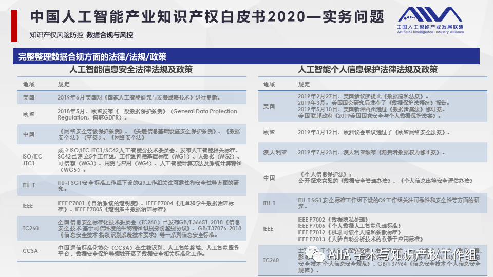 《中國人工智能產業(yè)知識產權白皮書2020》已于2021年2月3日正式發(fā)布