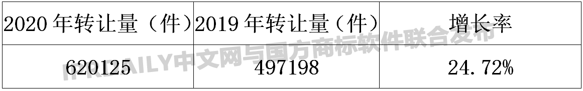 2020年商標(biāo)轉(zhuǎn)讓數(shù)據(jù)統(tǒng)計(jì)報(bào)告！