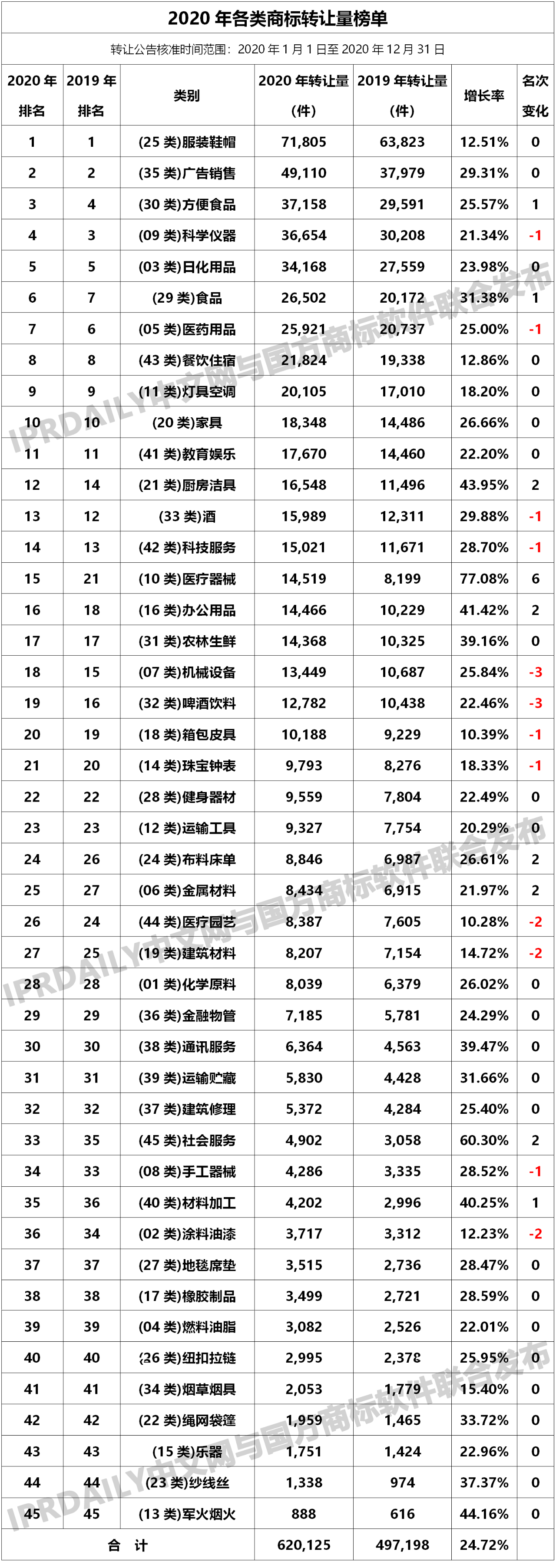 2020年商標(biāo)轉(zhuǎn)讓數(shù)據(jù)統(tǒng)計(jì)報(bào)告！