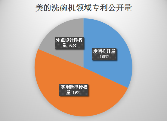 美的洗碗機(jī)專利最終被最高院維持有效！佛山百斯特等家電企業(yè)又危險(xiǎn)了？