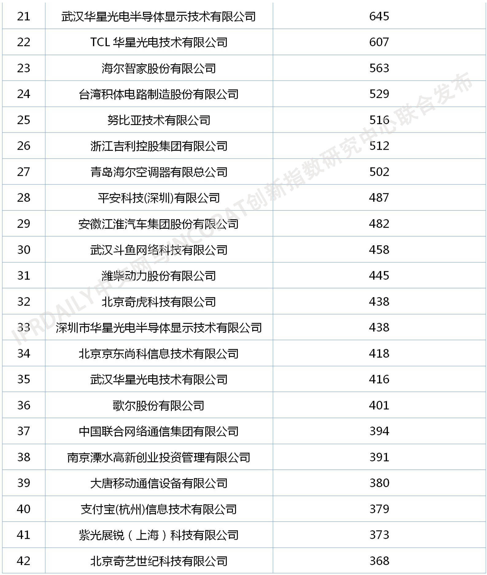 2020年中國(guó)企業(yè)發(fā)明授權(quán)專(zhuān)利排行榜（TOP100）