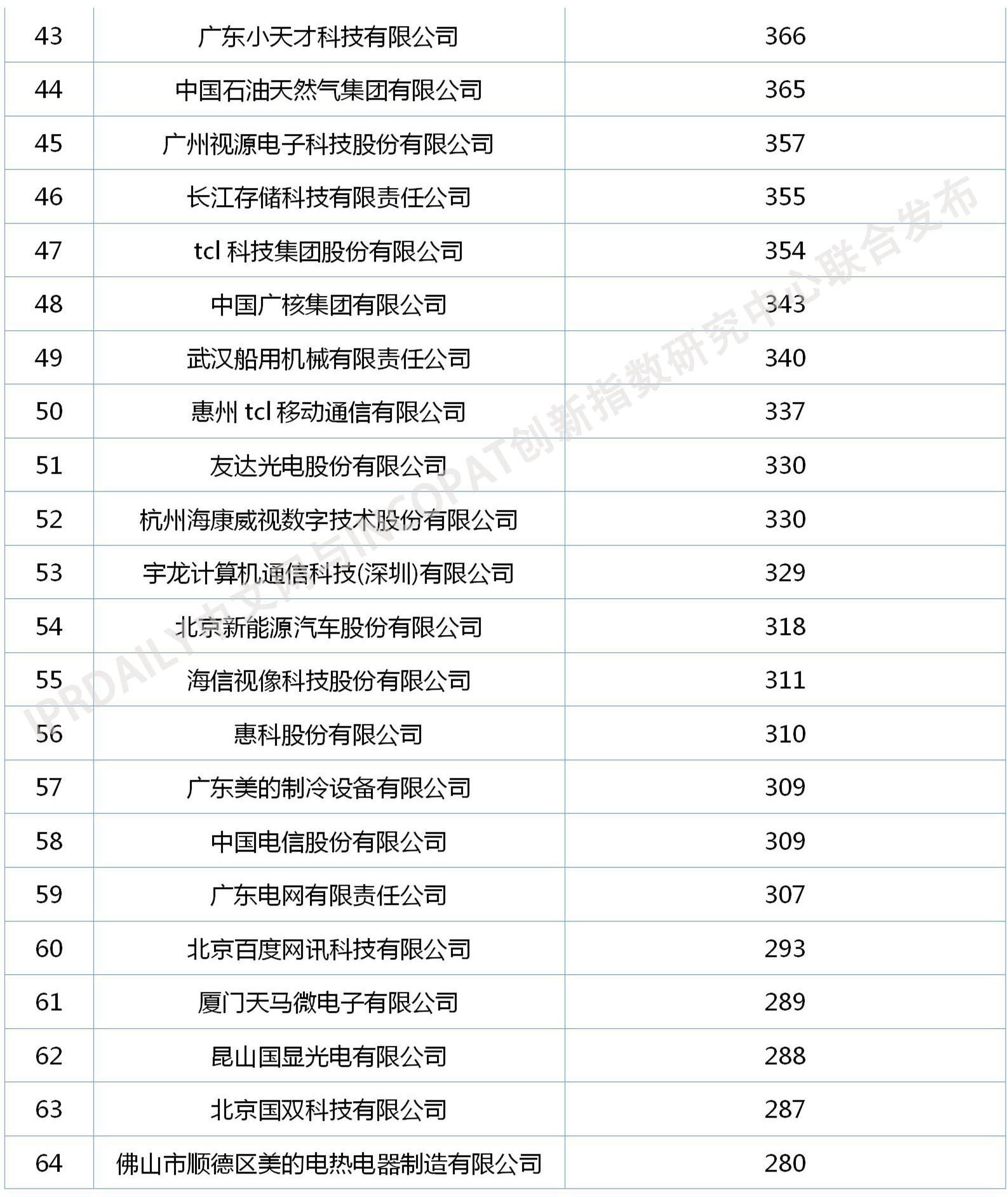 2020年中國(guó)企業(yè)發(fā)明授權(quán)專(zhuān)利排行榜（TOP100）