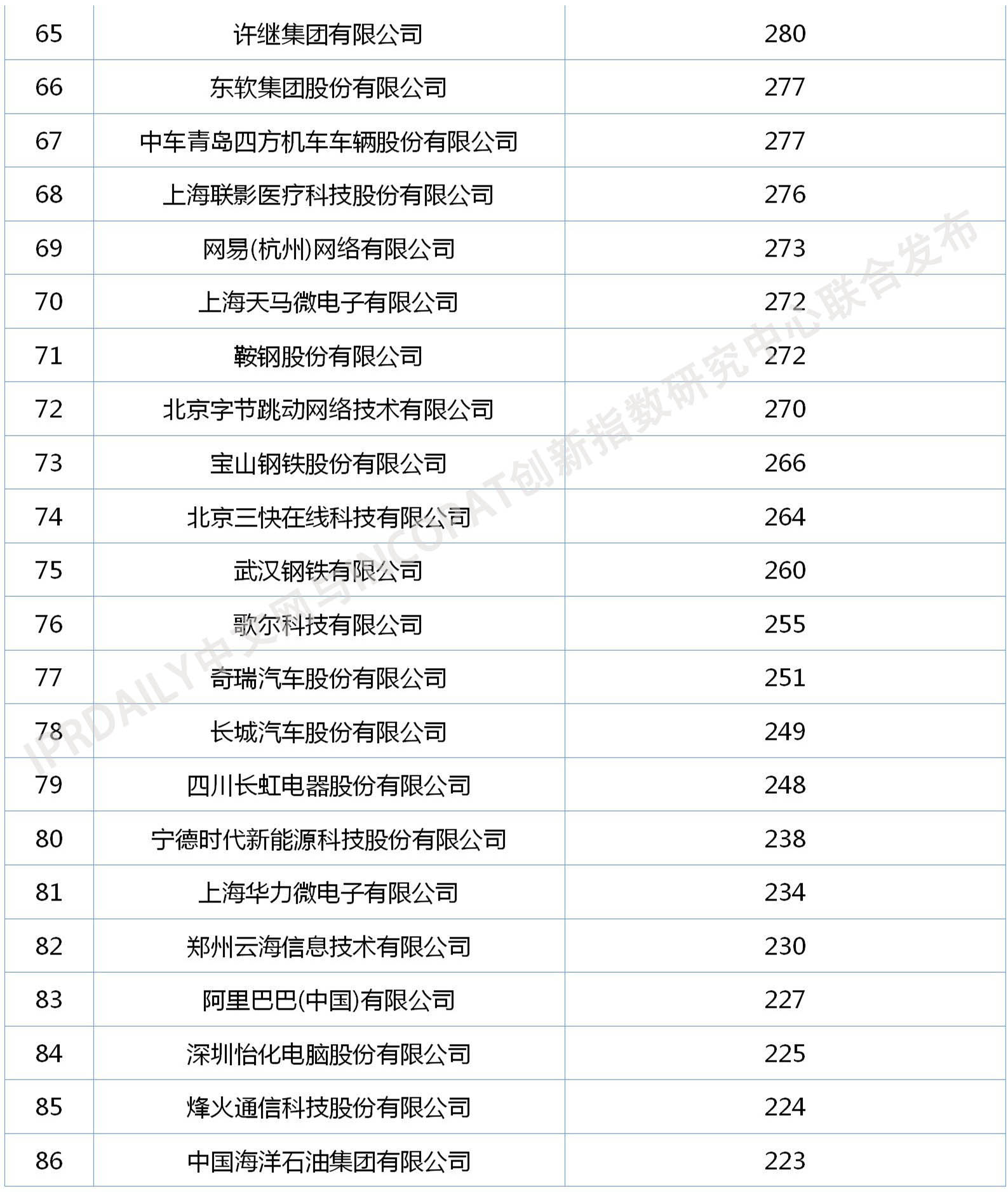 2020年中國(guó)企業(yè)發(fā)明授權(quán)專(zhuān)利排行榜（TOP100）