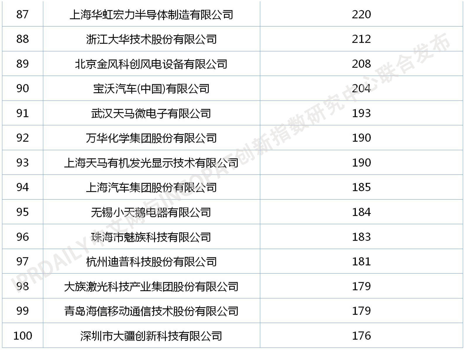 2020年中國(guó)企業(yè)發(fā)明授權(quán)專利排行榜（TOP100）