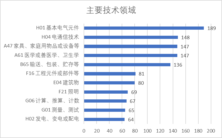 2020年中國(guó)專利無(wú)效決定統(tǒng)計(jì)分析