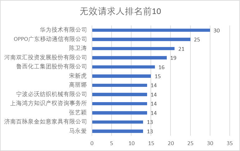 2020年中國專利無效決定統(tǒng)計分析