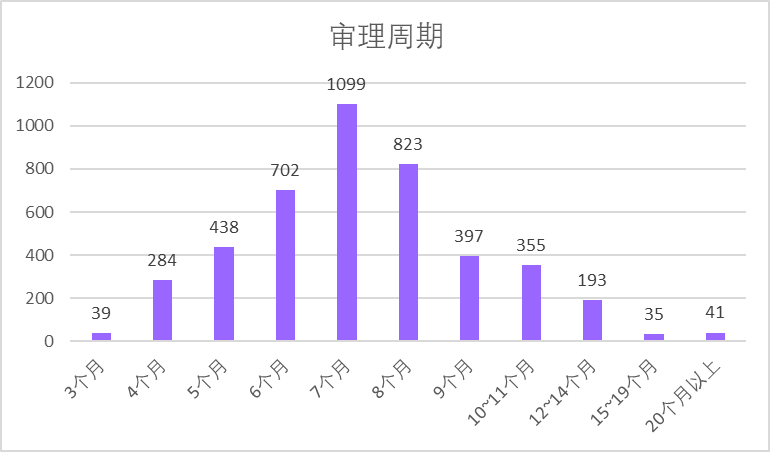 2020年中國(guó)專利無(wú)效決定統(tǒng)計(jì)分析