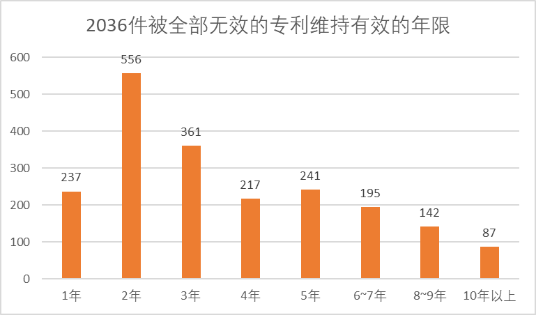 2020年中國(guó)專利無(wú)效決定統(tǒng)計(jì)分析