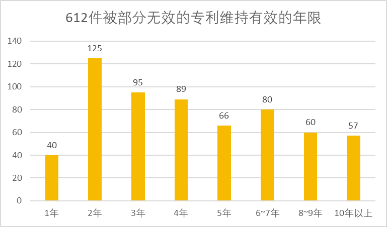 2020年中國(guó)專利無(wú)效決定統(tǒng)計(jì)分析