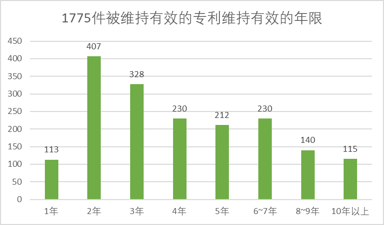 2020年中國(guó)專利無(wú)效決定統(tǒng)計(jì)分析