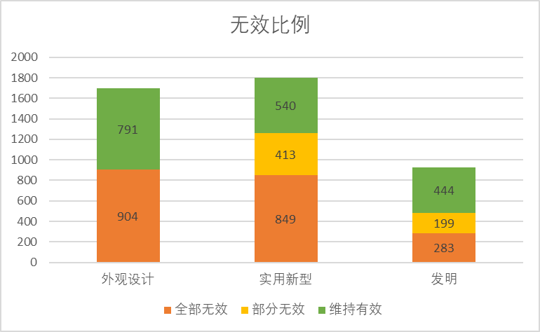 2020年中國(guó)專利無(wú)效決定統(tǒng)計(jì)分析