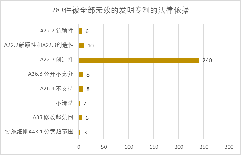 2020年中國(guó)專利無(wú)效決定統(tǒng)計(jì)分析