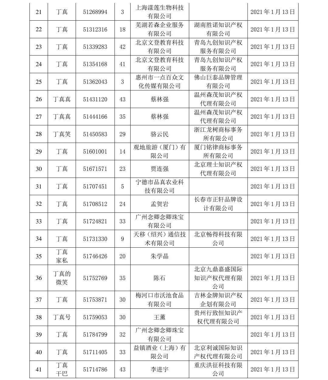 剛剛！91件“丁真”相關(guān)商標(biāo)被依法駁回！